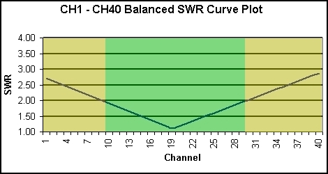 Swr Chart