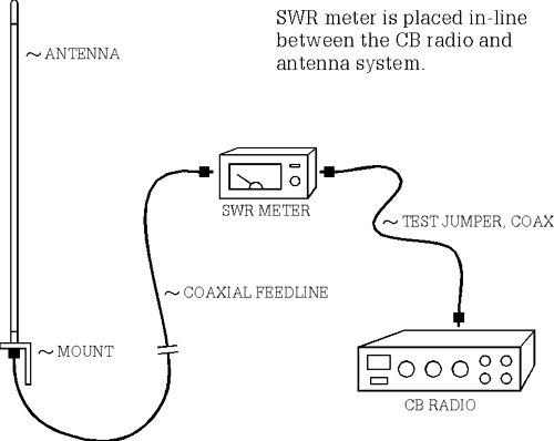 cb radio antenna hookup